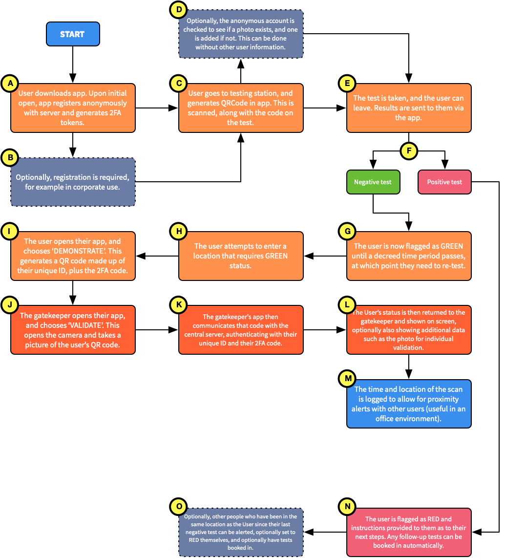 A flow for anonymous certification of vaccines and testing